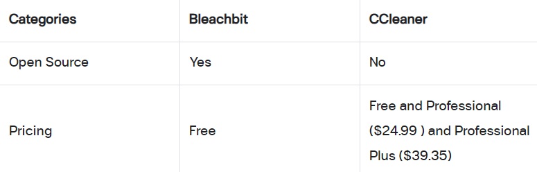 BleachBit 與 CCleaner 的價格