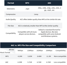 AAC 與 MP3 之間的異同