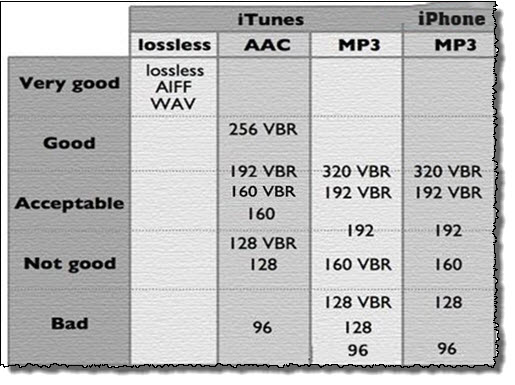 AAC 與 MP3 質量比較