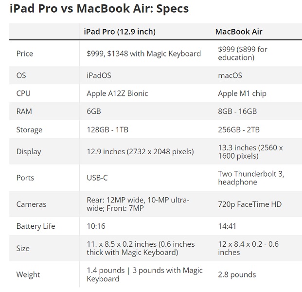 從不同角度比較iPad Pro和MacBook Air