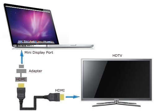 如何將MacBook/Mac連接到電視