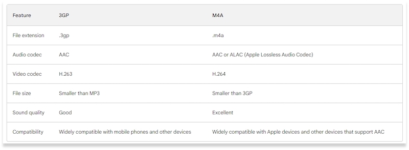 3GP與M4A的簡要比較