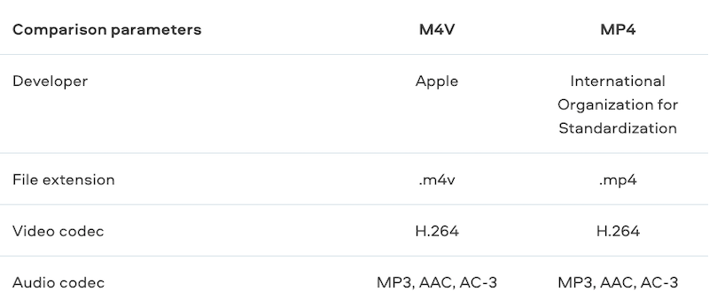 M4V 與 MP4 比較表