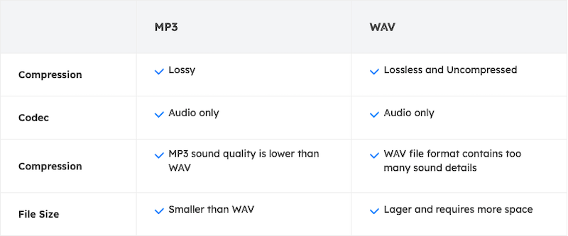 WAV 與 MP3 比較表