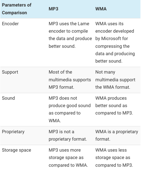 WMA與MP3比較表