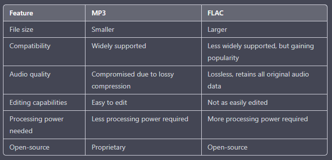 FLAC 與 FLAC 的比較表MP3