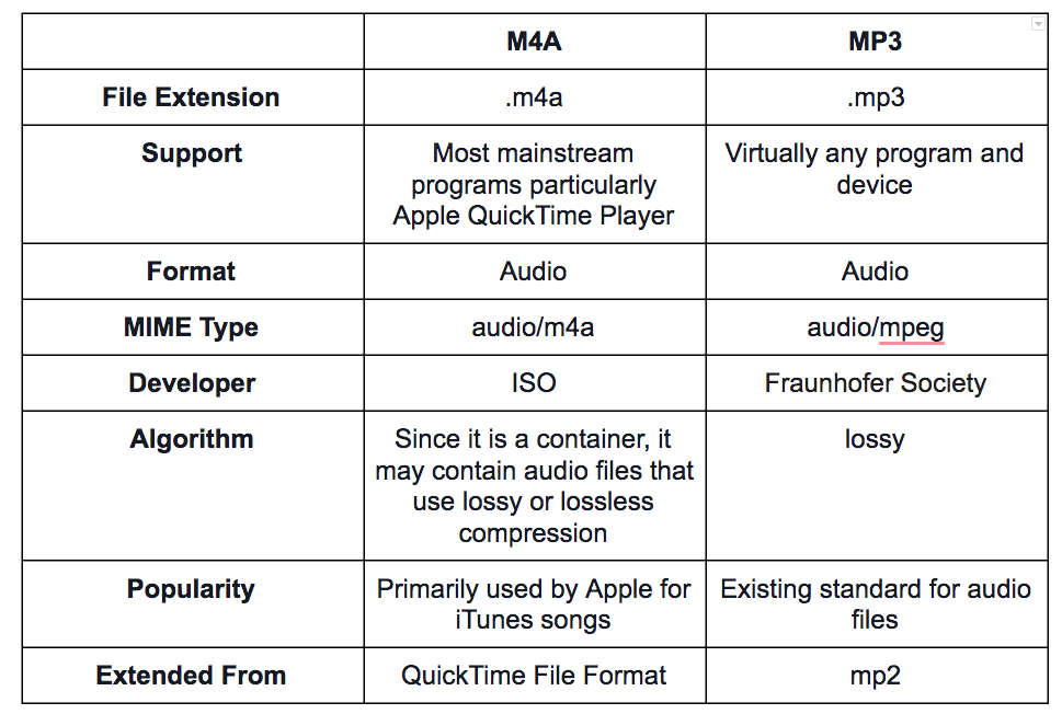 M4A與MP3的異同