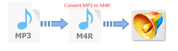 如何將MP3轉換為M4R