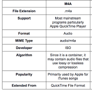 M4A 與 FLAC：M4A 格式