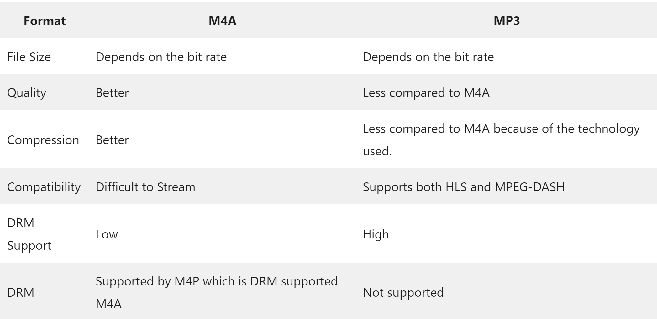 M4A 比 MP3 好嗎？