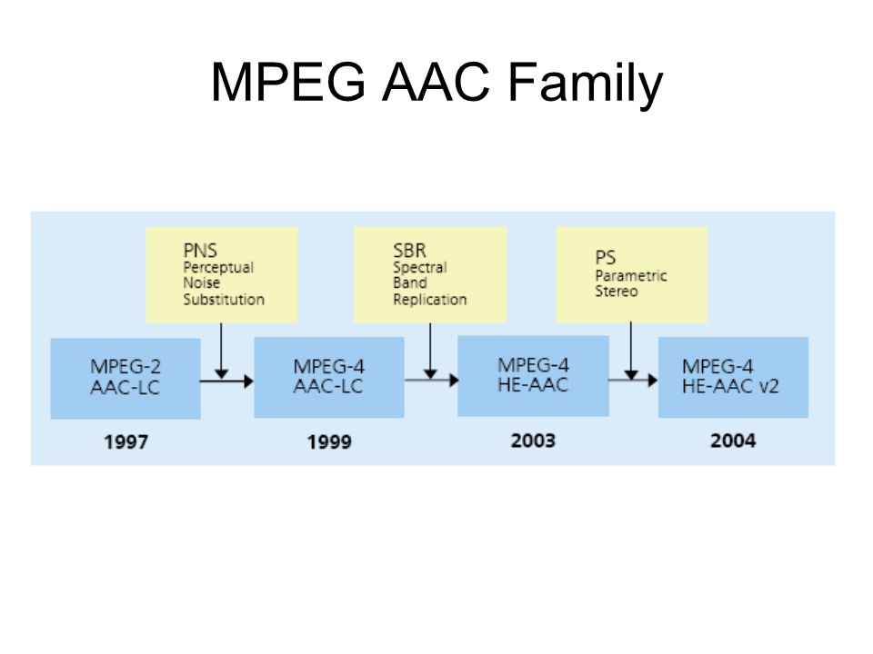 AAC 與 MPEG